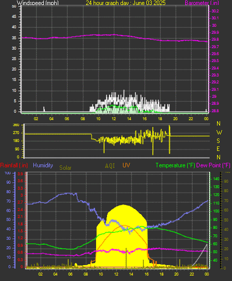 24 Hour Graph for Day 03