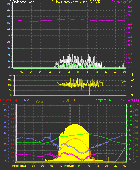 24 Hour Graph for Day 16