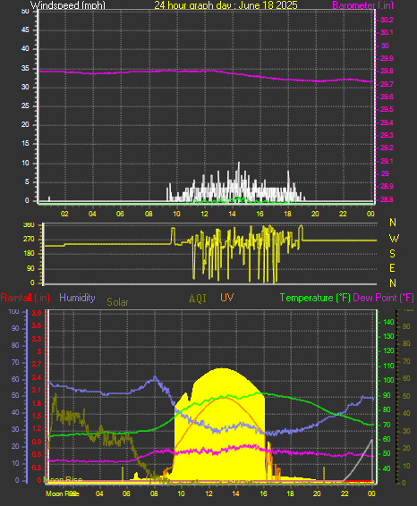24 Hour Graph for Day 18