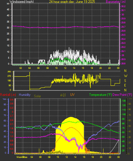 24 Hour Graph for Day 19