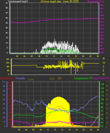 24 Hour Graph for Day 20