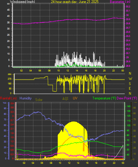 24 Hour Graph for Day 21