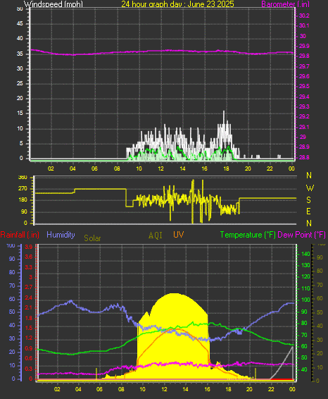 24 Hour Graph for Day 23