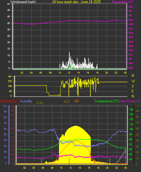 24 Hour Graph for Day 24