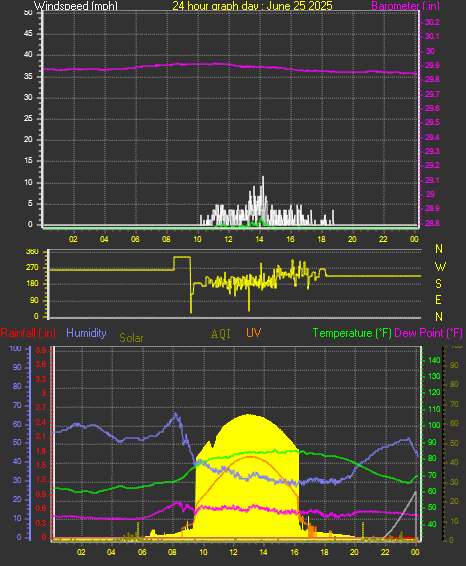 24 Hour Graph for Day 25