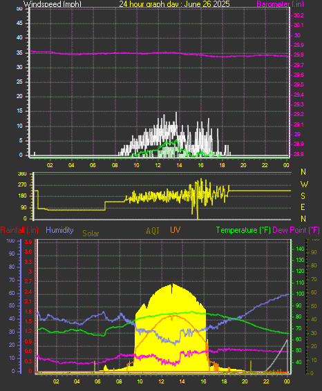 24 Hour Graph for Day 26