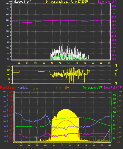 24 Hour Graph for Day 27