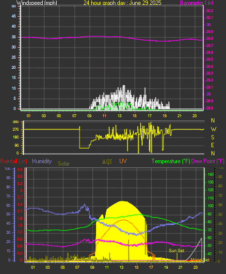 24 Hour Graph for Day 29