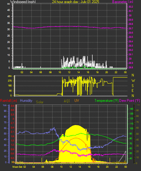 24 Hour Graph for Day 01