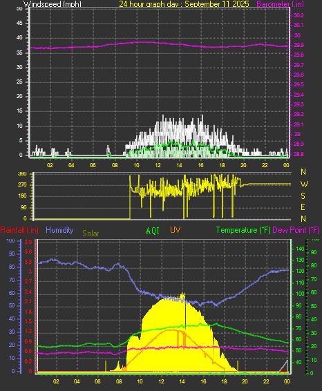 24 Hour Graph for Day 11