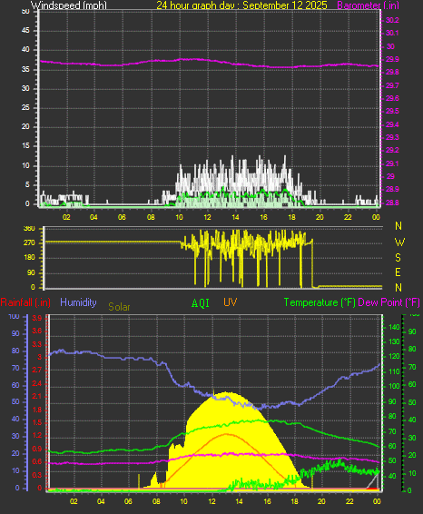 24 Hour Graph for Day 12