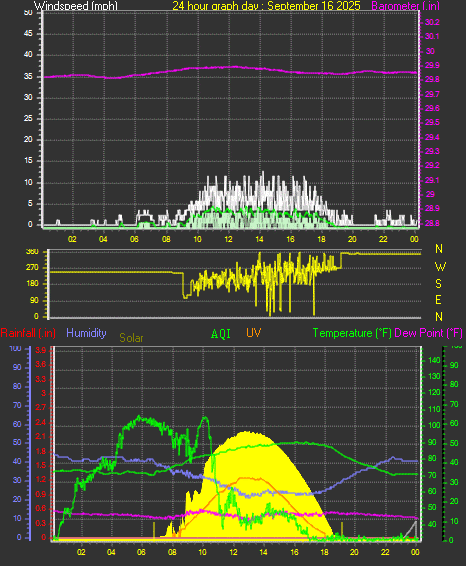 24 Hour Graph for Day 16