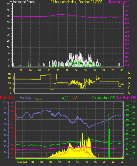 24 Hour Graph for Day 01 24 Hour Graph for Day 01