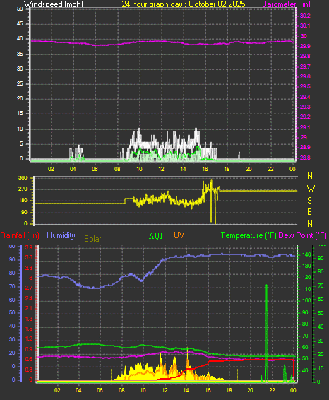 24 Hour Graph for Day 02 24 Hour Graph for Day 02