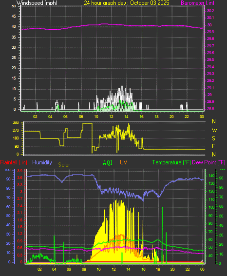 24 Hour Graph for Day 03 24 Hour Graph for Day 03