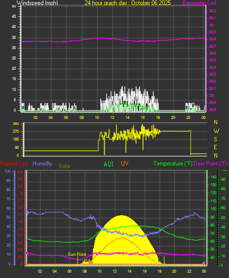 24 Hour Graph for Day 06 24 Hour Graph for Day 06