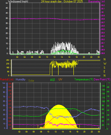24 Hour Graph for Day 07 24 Hour Graph for Day 07