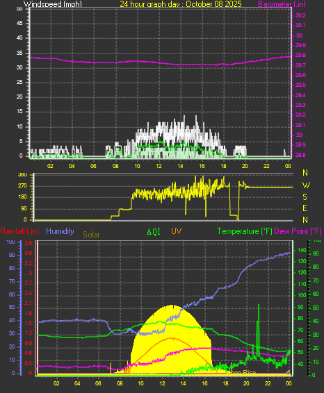 24 Hour Graph for Day 08 24 Hour Graph for Day 08
