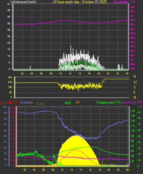 24 Hour Graph for Day 09 24 Hour Graph for Day 09