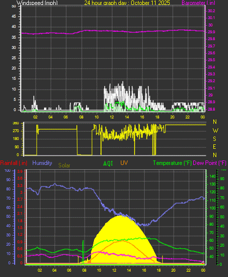 24 Hour Graph for Day 11 24 Hour Graph for Day 11