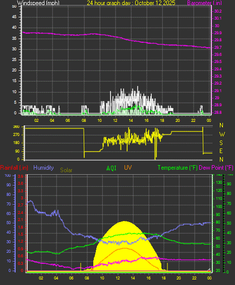 24 Hour Graph for Day 12 24 Hour Graph for Day 12