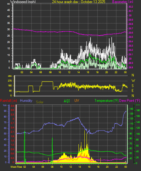 24 Hour Graph for Day 13 24 Hour Graph for Day 13