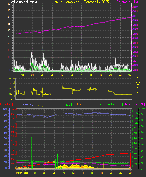 24 Hour Graph for Day 14 24 Hour Graph for Day 14