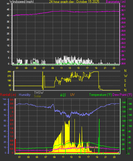 24 Hour Graph for Day 15 24 Hour Graph for Day 15