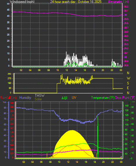 24 Hour Graph for Day 16 24 Hour Graph for Day 16