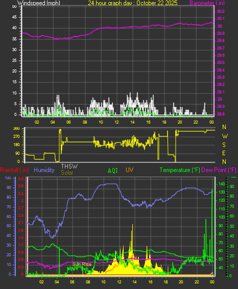 24 Hour Graph for Day 22 24 Hour Graph for Day 22