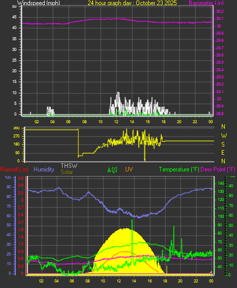 24 Hour Graph for Day 23 24 Hour Graph for Day 23