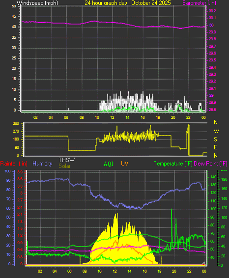 24 Hour Graph for Day 24 24 Hour Graph for Day 24