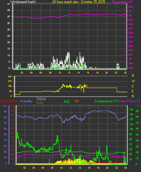 24 Hour Graph for Day 25 24 Hour Graph for Day 25