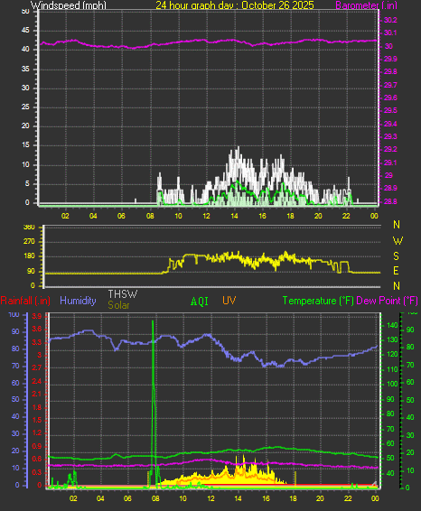 24 Hour Graph for Day 26 24 Hour Graph for Day 26