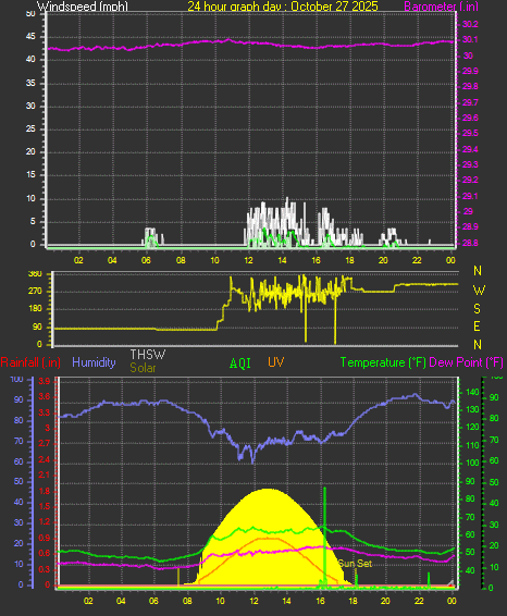 24 Hour Graph for Day 27 24 Hour Graph for Day 27