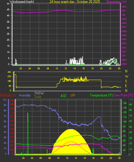 24 Hour Graph for Day 28 24 Hour Graph for Day 28
