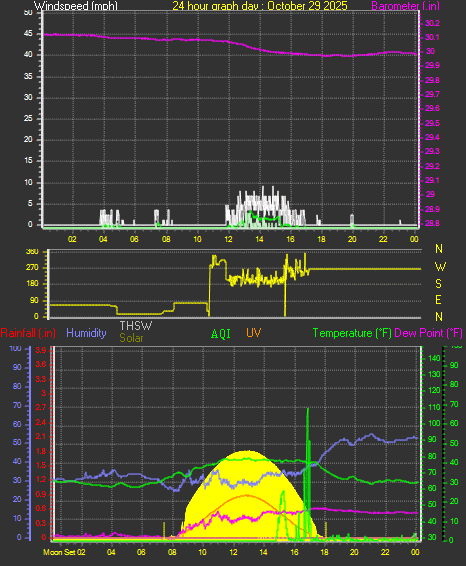 24 Hour Graph for Day 29 24 Hour Graph for Day 29