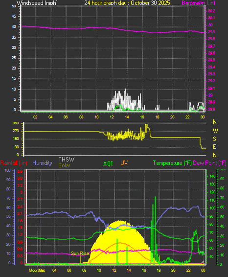 24 Hour Graph for Day 30 24 Hour Graph for Day 30