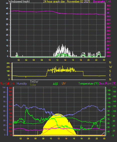 24 Hour Graph for Day 02