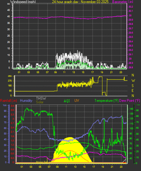 24 Hour Graph for Day 03