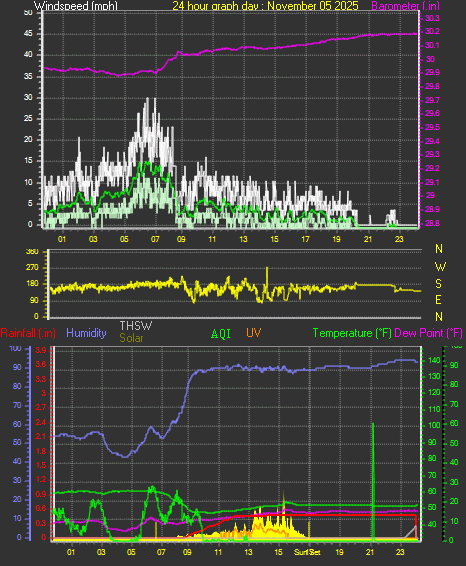 24 Hour Graph for Day 05