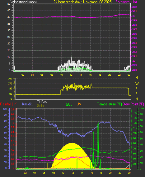 24 Hour Graph for Day 08