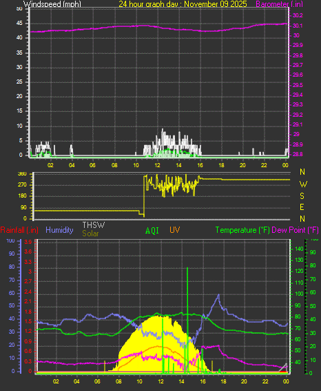24 Hour Graph for Day 09