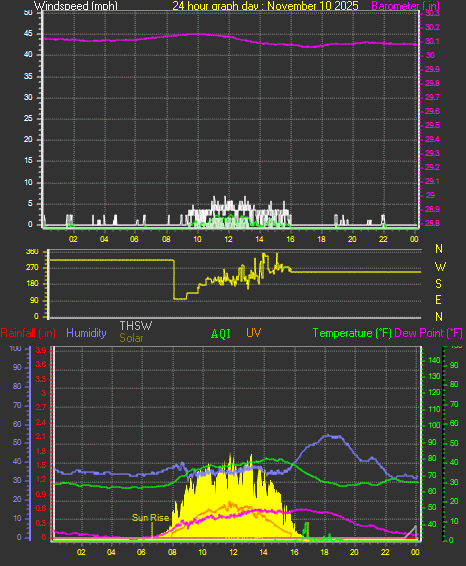 24 Hour Graph for Day 10
