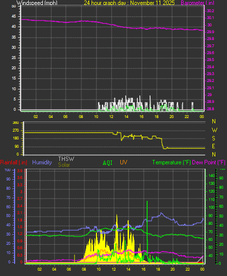 24 Hour Graph for Day 11