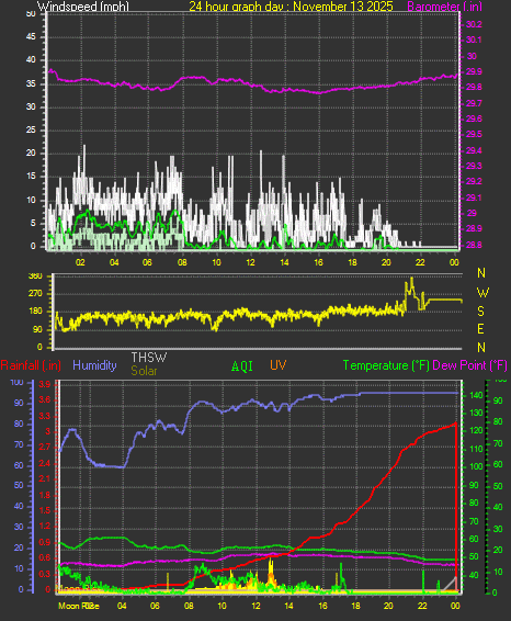 24 Hour Graph for Day 13