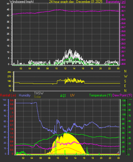 24 Hour Graph for Day 01