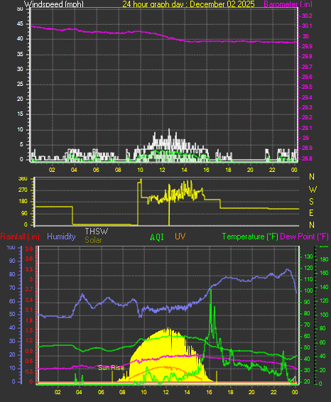 24 Hour Graph for Day 02