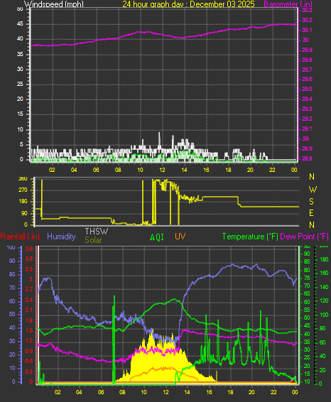 24 Hour Graph for Day 03