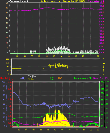24 Hour Graph for Day 04